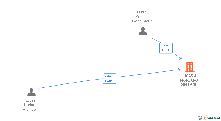 Vinculaciones societarias de LUCAS & MORLANO 2011 SRL