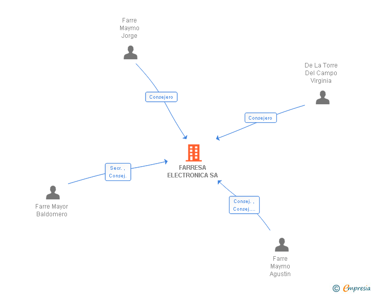 Vinculaciones societarias de FARRESA ELECTRONICA SA