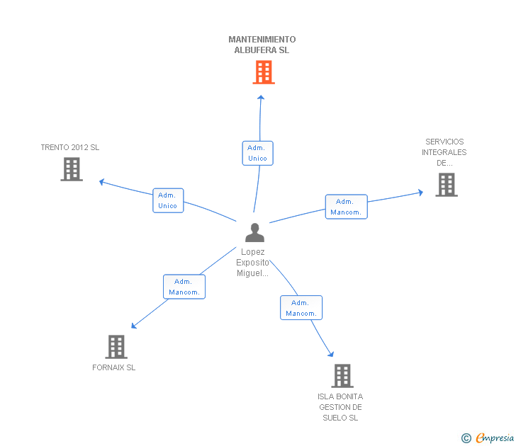 Vinculaciones societarias de MANTENIMIENTO ALBUFERA SL