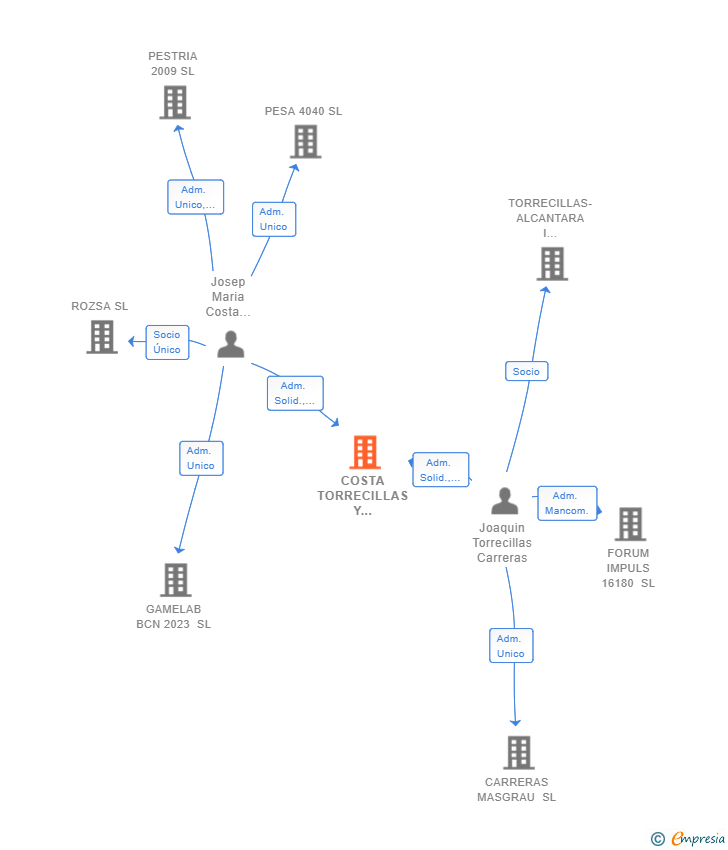 Vinculaciones societarias de COSTA TORRECILLAS Y ASOCIADOS SLP