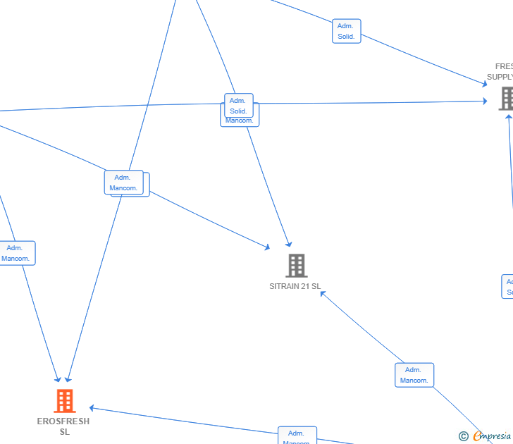 Vinculaciones societarias de EROSFRESH SL