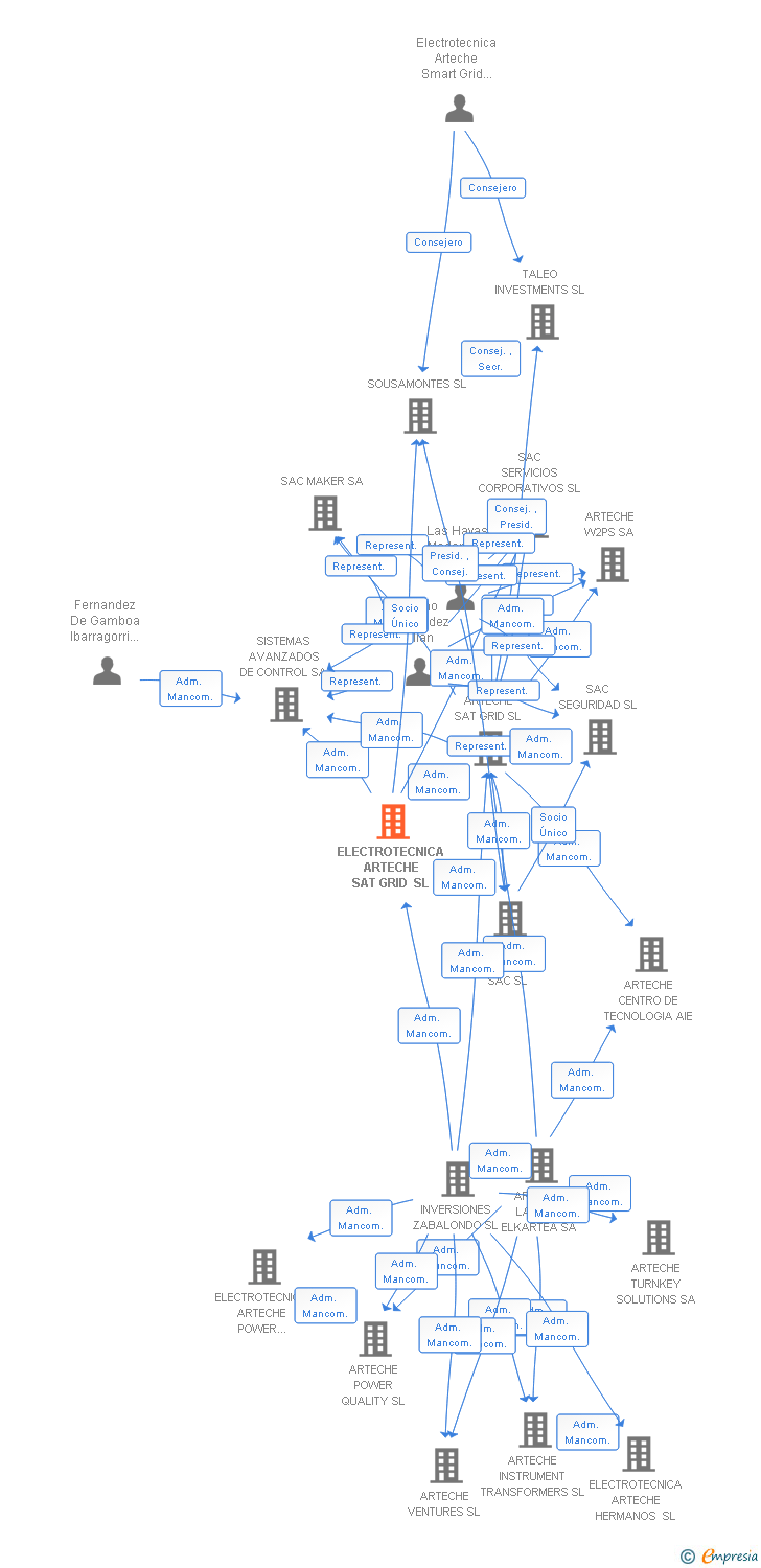Vinculaciones societarias de ELECTROTECNICA ARTECHE SAT GRID SL