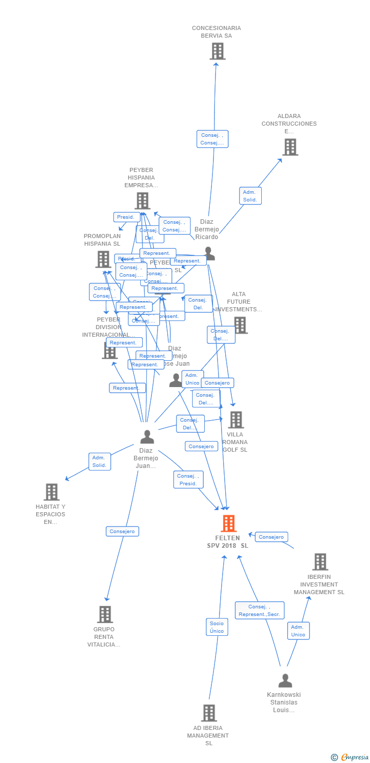 Vinculaciones societarias de FELTEN SPV 2018 SL
