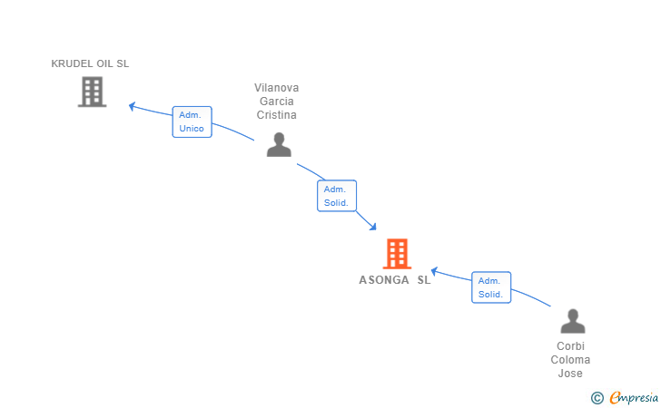 Vinculaciones societarias de ASONGA SL