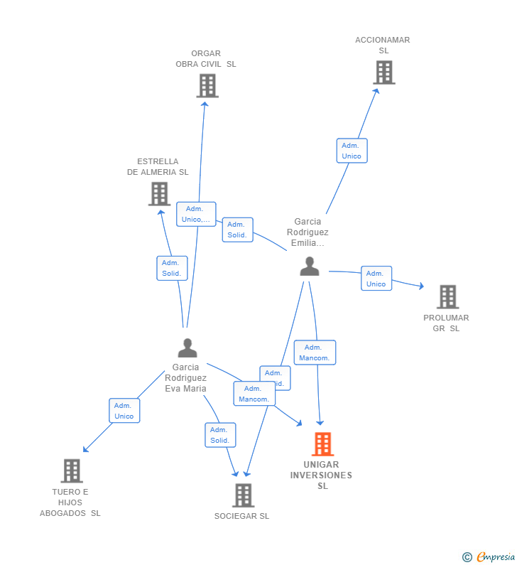 Vinculaciones societarias de UNIGAR INVERSIONES SL