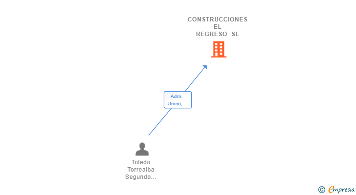 Vinculaciones societarias de CONSTRUCCIONES EL REGRESO SL