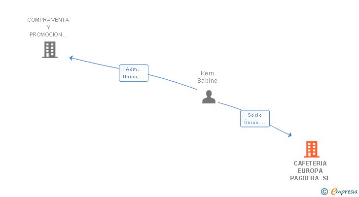 Vinculaciones societarias de CAFETERIA EUROPA PAGUERA SL