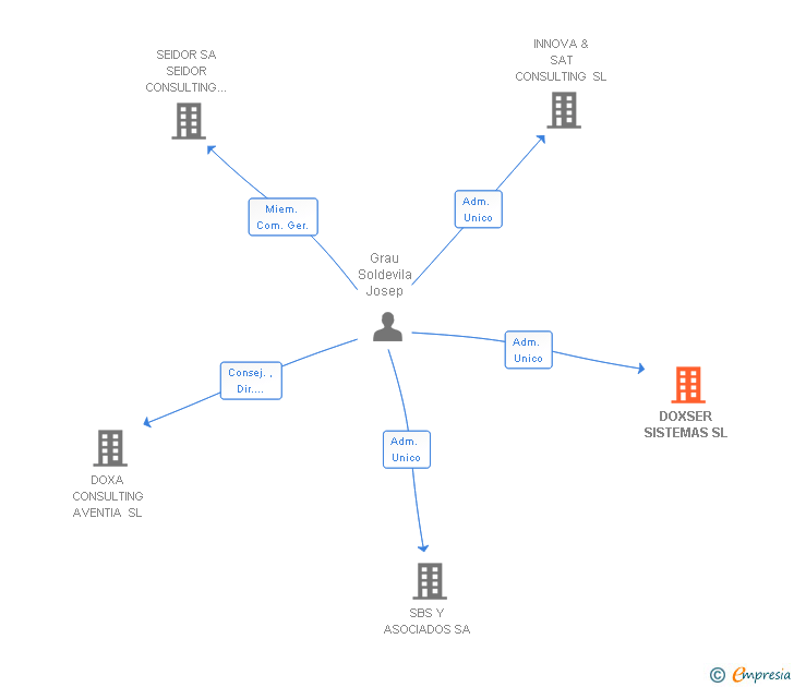 Vinculaciones societarias de DOXSER SISTEMAS SL (EXTINGUIDA)