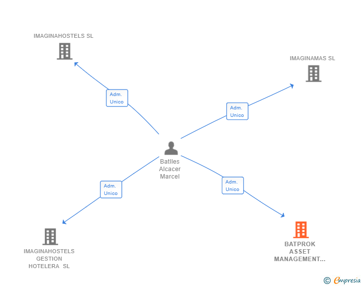 Vinculaciones societarias de BATPROK ASSET MANAGEMENT SL
