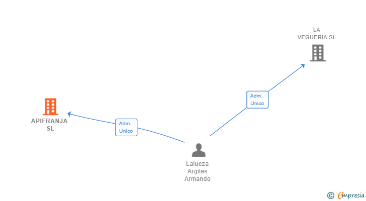 Vinculaciones societarias de APIFRANJA SL