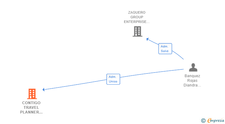 Vinculaciones societarias de CONTIGO TRAVEL PLANNER ESPAÑA SL