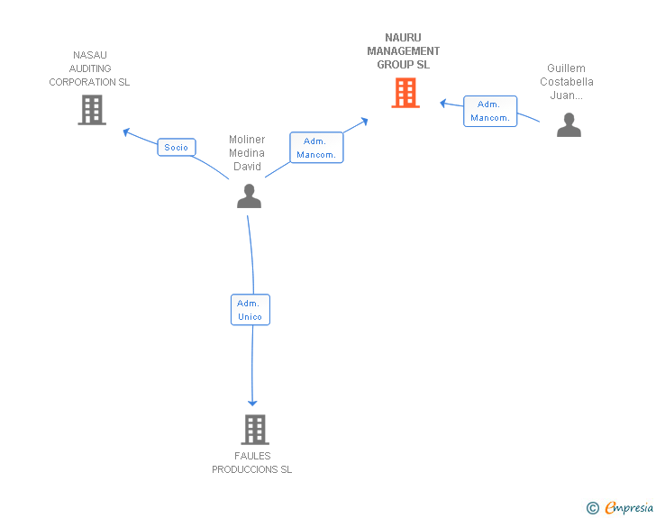 Vinculaciones societarias de NAURU MANAGEMENT GROUP SL