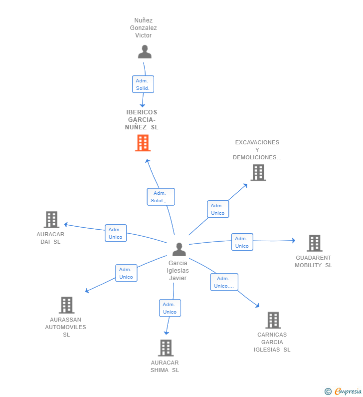 Vinculaciones societarias de IBERICOS GARCIA-NUÑEZ SL
