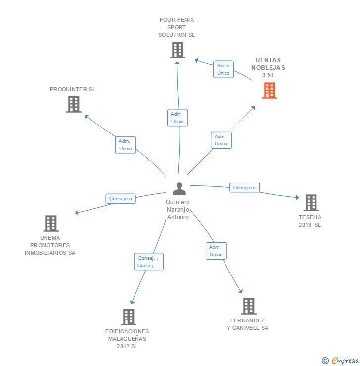Vinculaciones societarias de RENTAS NOBLEJAS 3 SL
