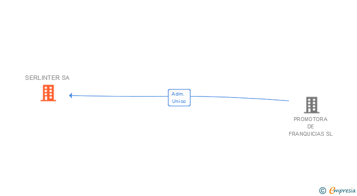 Vinculaciones societarias de SERLINTER SA