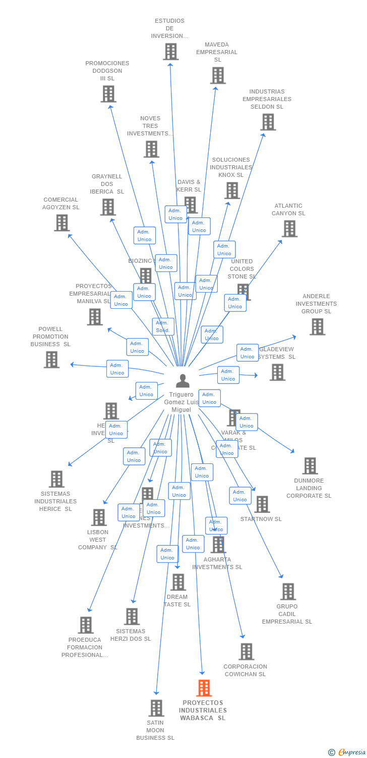 Vinculaciones societarias de PROYECTOS INDUSTRIALES WABASCA SL