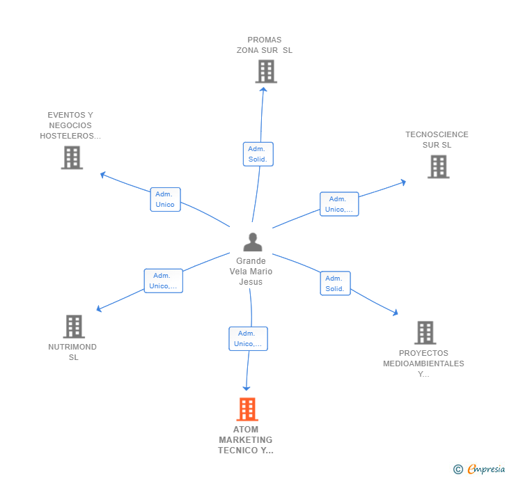 Vinculaciones societarias de ATOM MARKETING TECNICO Y COMUNICACION SL