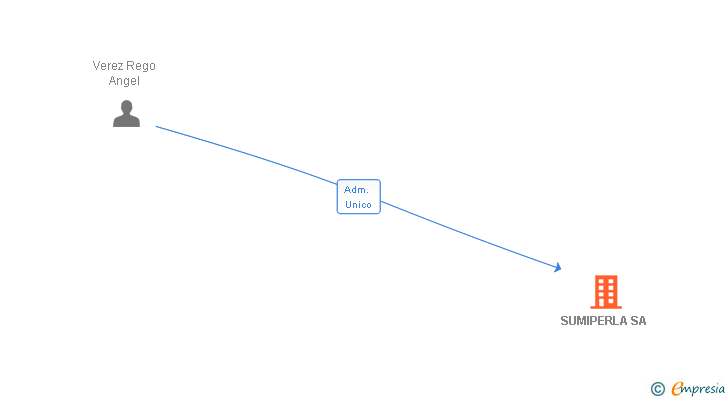 Vinculaciones societarias de SUMIPERLA SA