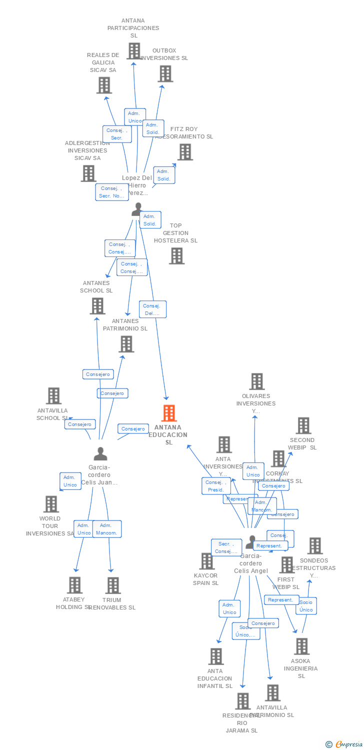 Vinculaciones societarias de ANTANA EDUCACION SL