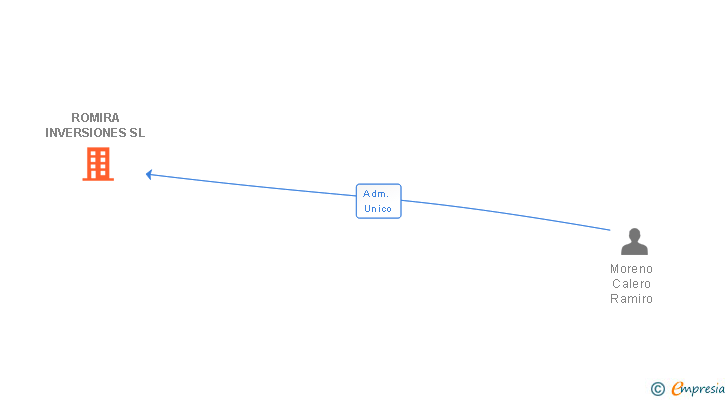 Vinculaciones societarias de ROMIRA INVERSIONES SL