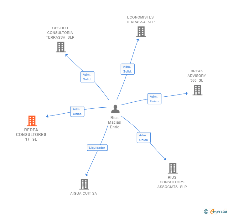 Vinculaciones societarias de REDEA CONSULTORES 17 SL