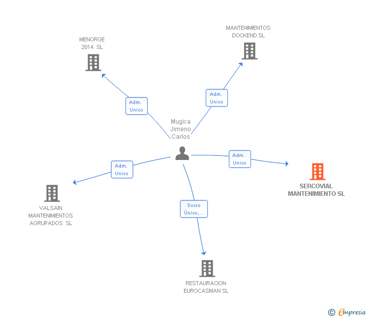 Vinculaciones societarias de SERCOVIAL MANTENIMIENTO SL