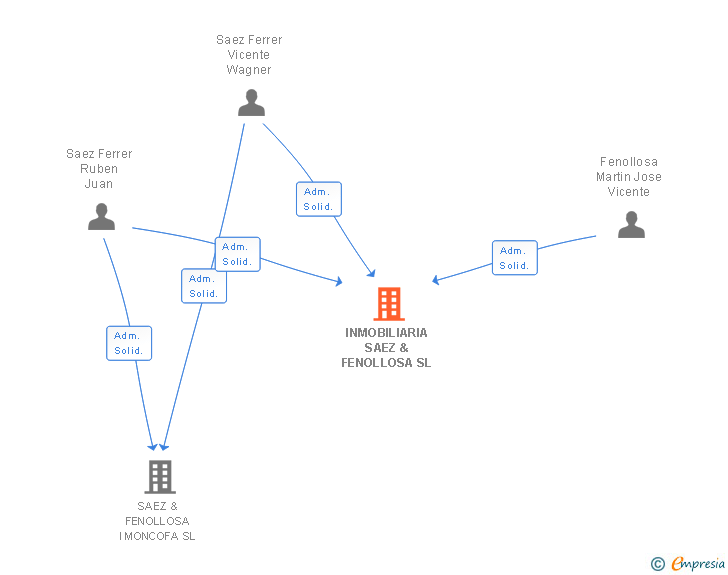 Vinculaciones societarias de INMOBILIARIA SAEZ & FENOLLOSA SL