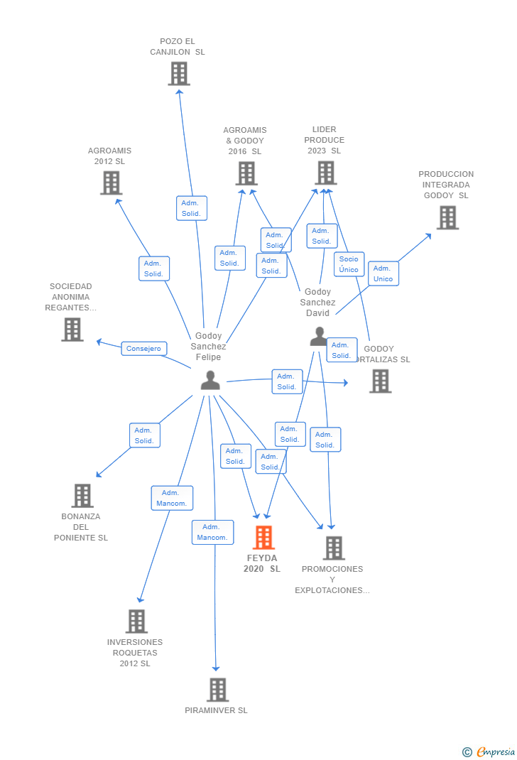 Vinculaciones societarias de FEYDA 2020 SL