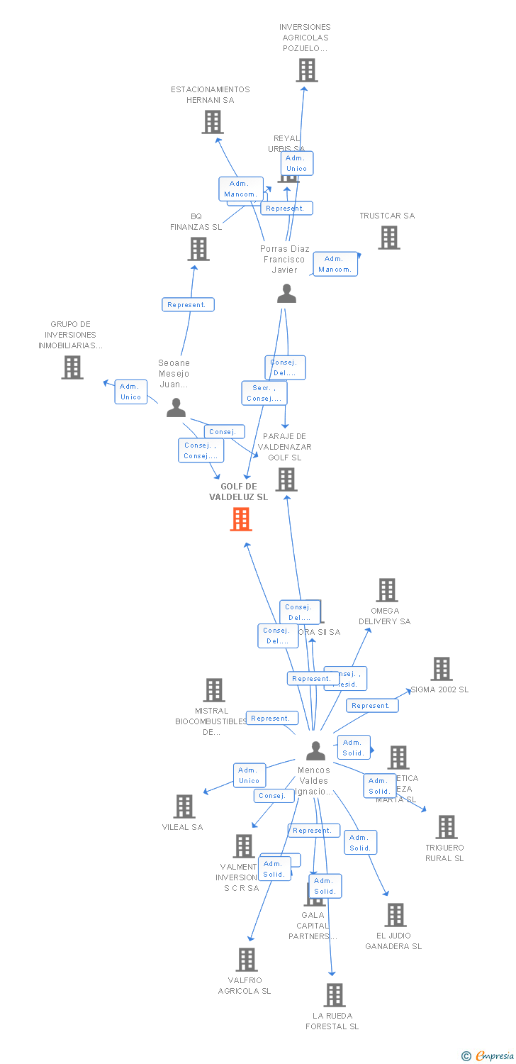 Vinculaciones societarias de GOLF DE VALDELUZ SL