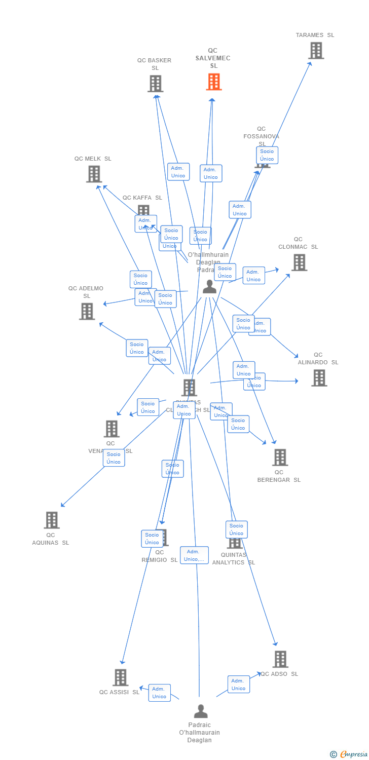 Vinculaciones societarias de QC SALVEMEC SL (EXTINGUIDA)