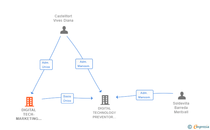 Vinculaciones societarias de DIGITAL TECH-MARKETING 2020 SL
