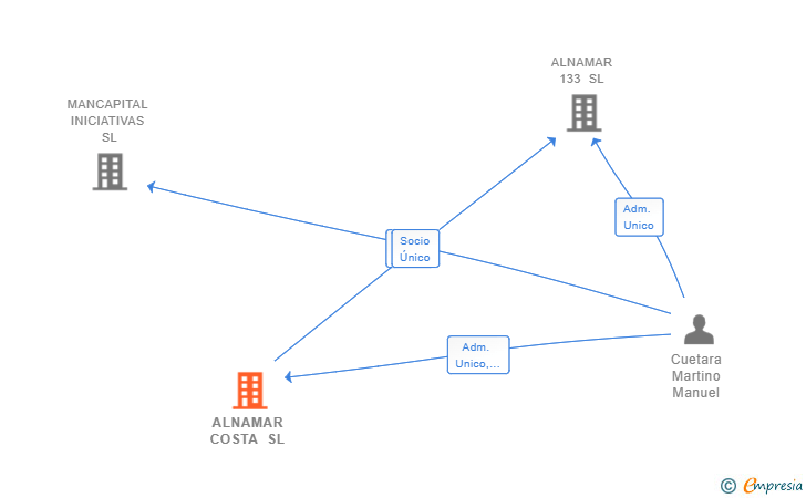 Vinculaciones societarias de ALNAMAR COSTA SL