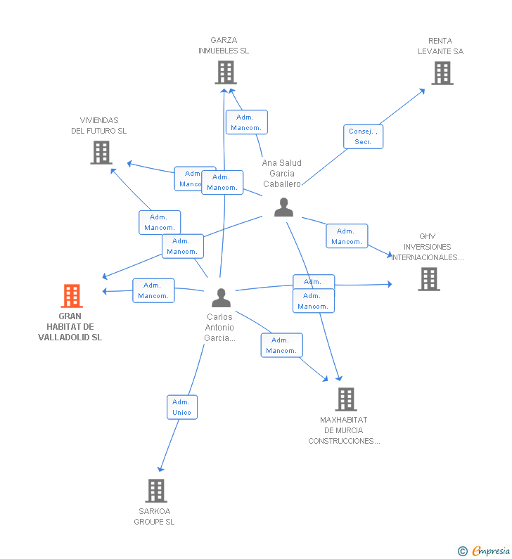 Vinculaciones societarias de GRAN HABITAT DE VALLADOLID SL