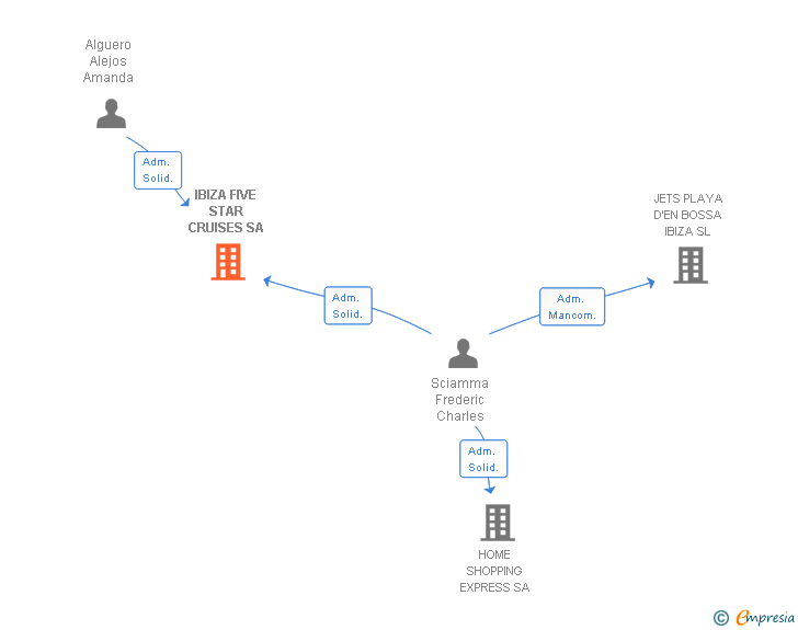 Vinculaciones societarias de IBIZA FIVE STAR CRUISES SA