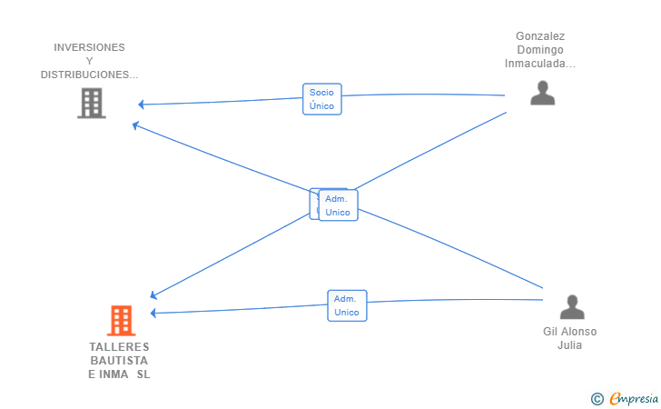 Vinculaciones societarias de TALLERES BAUTISTA E INMA SL