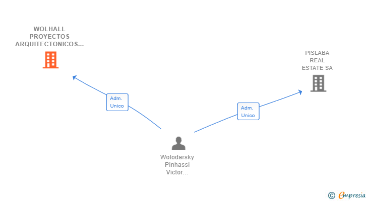 Vinculaciones societarias de WOLHALL PROYECTOS ARQUITECTONICOS Y GESTION SL