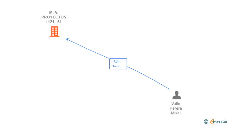 Vinculaciones societarias de M.V. PROYECTOS 1121 SL