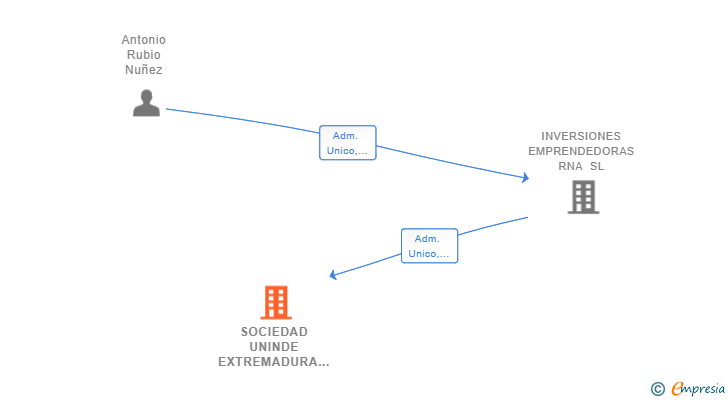 Vinculaciones societarias de SOCIEDAD UNINDE EXTREMADURA SL