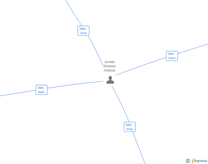 Vinculaciones societarias de 182 JJ HOLDING SL
