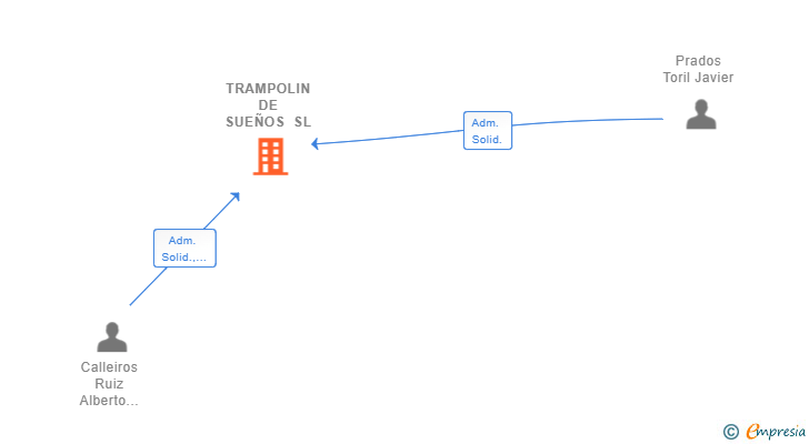 Vinculaciones societarias de TRAMPOLIN DE SUEÑOS SL