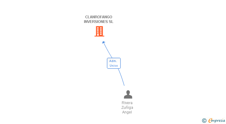 Vinculaciones societarias de CLANROFANGO INVERSIONES SL