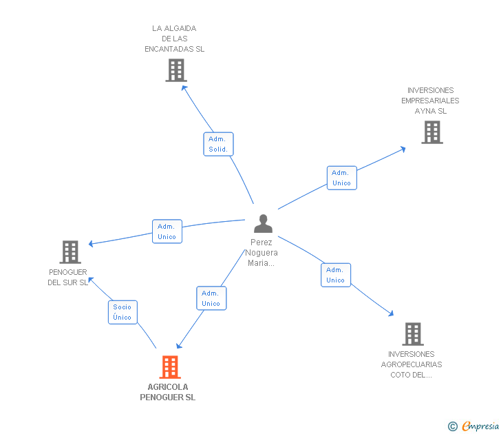 Vinculaciones societarias de AGRICOLA PENOGUER SA
