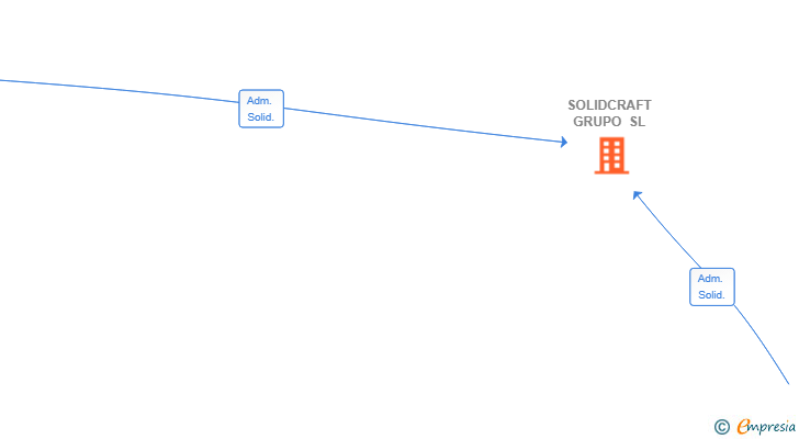 Vinculaciones societarias de SOLIDCRAFT GRUPO SL