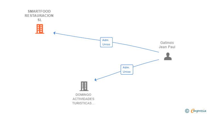 Vinculaciones societarias de SMARTFOOD RESTAURACION SL