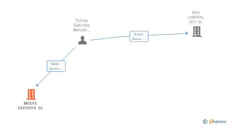 Vinculaciones societarias de CONSTRUCCIONES DE HORMIGONES Y ARMADURAS 2019 SL
