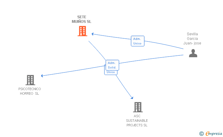 Vinculaciones societarias de SETE MUIÑOS SL
