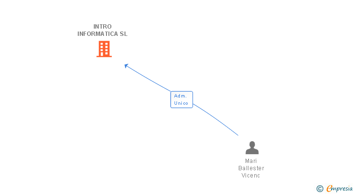 Vinculaciones societarias de INTRO INFORMATICA SL