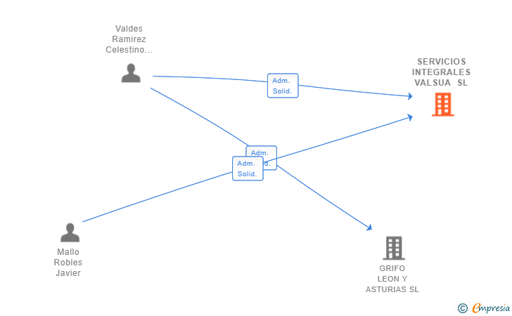 Vinculaciones societarias de SERVICIOS INTEGRALES VALSUA SL