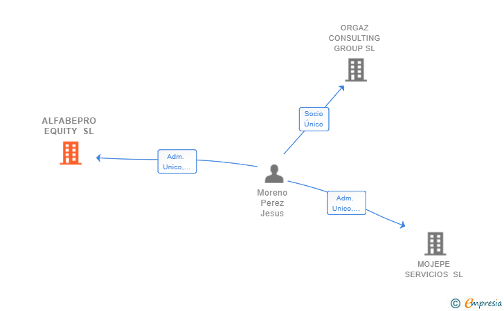 Vinculaciones societarias de ALFABEPRO EQUITY SL