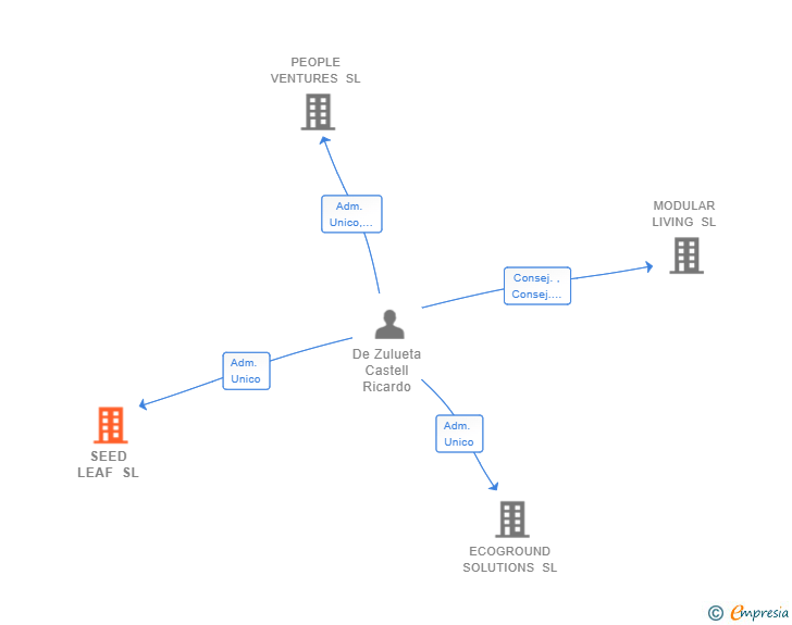 Vinculaciones societarias de SEED LEAF SL